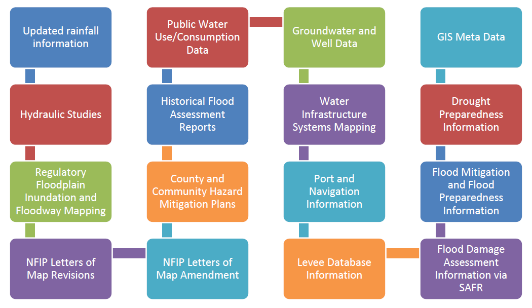 graphic of types of information to be stored within the IWIC